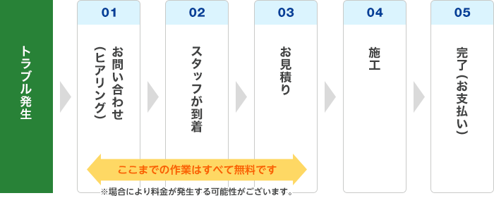 トラブル発生→お問い合わせ（ヒアリング）→スタッフが到着→お見積り→施工→完了（お支払い）