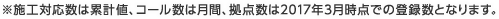 ※施工対応数は累計値、コール数は月間、拠点数は2017年3月時点での登録数となります。